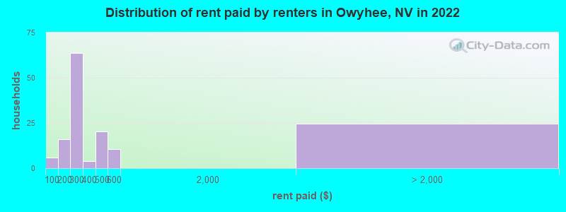 Distribution of rent paid by renters in Owyhee, NV in 2022