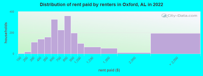Distribution of rent paid by renters in Oxford, AL in 2022