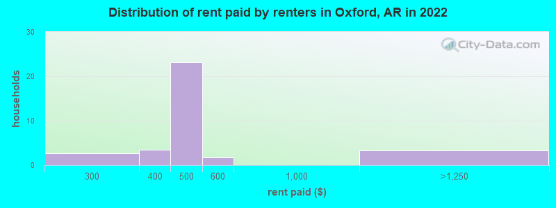 Distribution of rent paid by renters in Oxford, AR in 2022