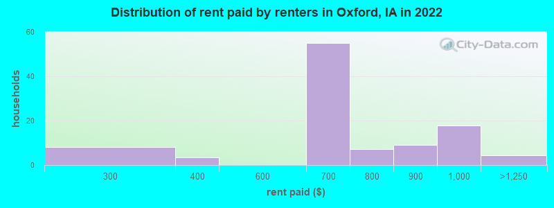 Distribution of rent paid by renters in Oxford, IA in 2022