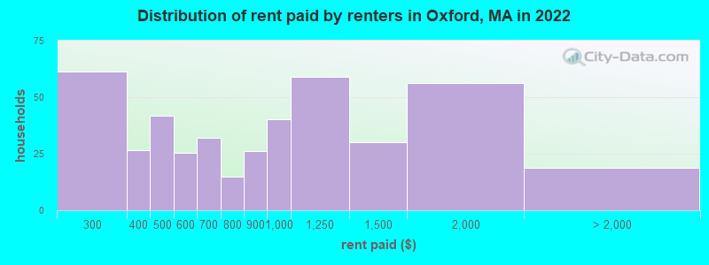 Distribution of rent paid by renters in Oxford, MA in 2022