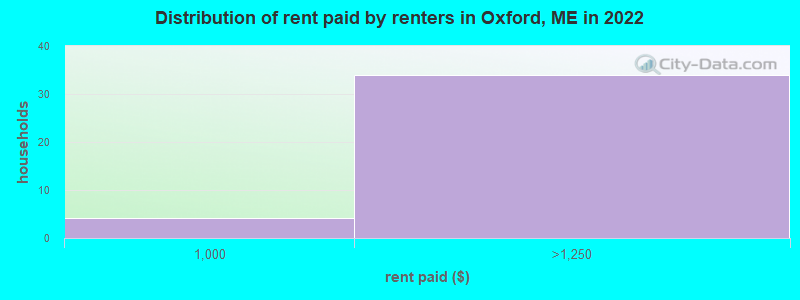 Distribution of rent paid by renters in Oxford, ME in 2022