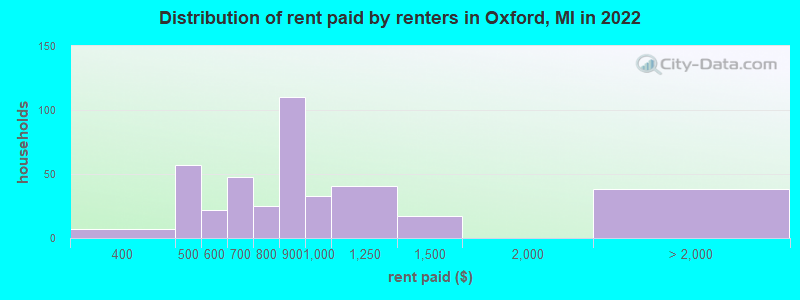 Distribution of rent paid by renters in Oxford, MI in 2022