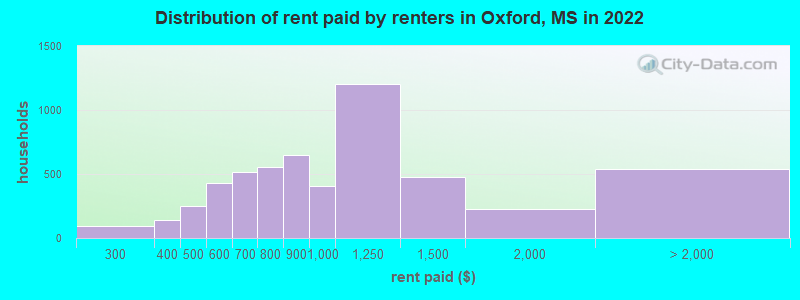 Distribution of rent paid by renters in Oxford, MS in 2022