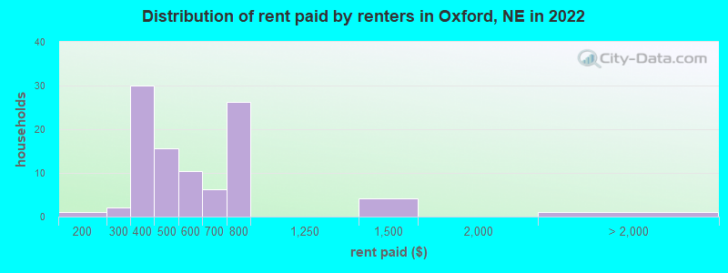 Distribution of rent paid by renters in Oxford, NE in 2022