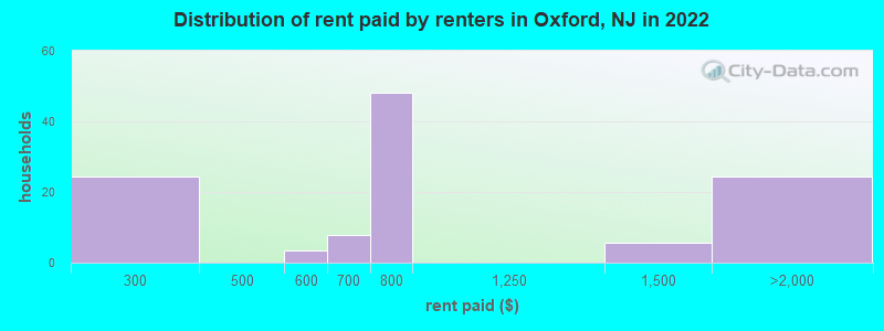 Distribution of rent paid by renters in Oxford, NJ in 2022