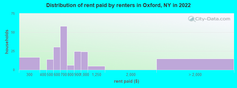 Distribution of rent paid by renters in Oxford, NY in 2022