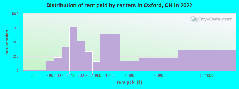 Distribution of rent paid by renters in Oxford, OH in 2022