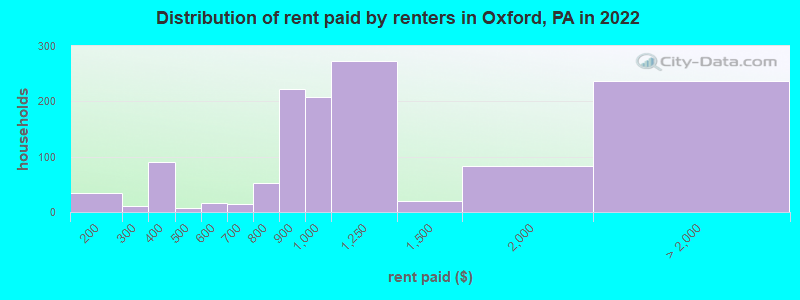 Distribution of rent paid by renters in Oxford, PA in 2022