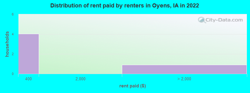 Distribution of rent paid by renters in Oyens, IA in 2022