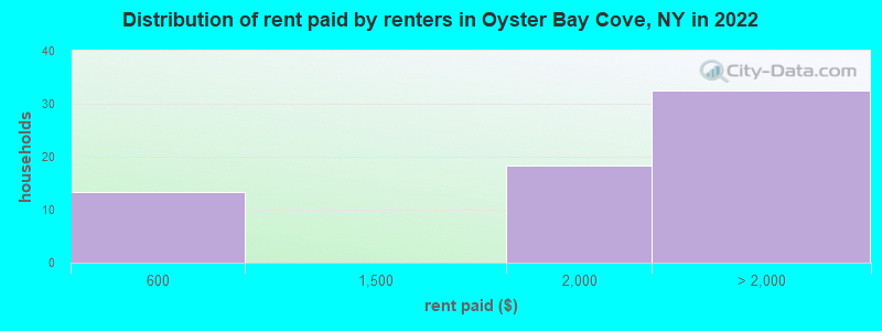 Distribution of rent paid by renters in Oyster Bay Cove, NY in 2022