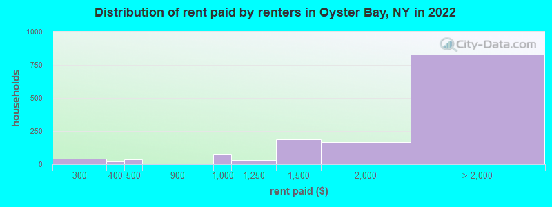 Distribution of rent paid by renters in Oyster Bay, NY in 2022
