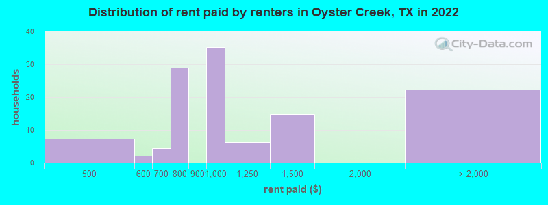 Distribution of rent paid by renters in Oyster Creek, TX in 2022