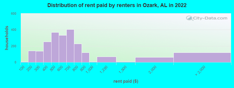 Distribution of rent paid by renters in Ozark, AL in 2022