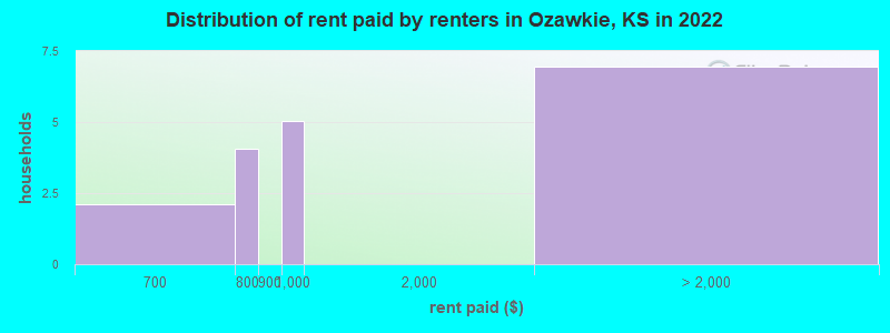 Distribution of rent paid by renters in Ozawkie, KS in 2022