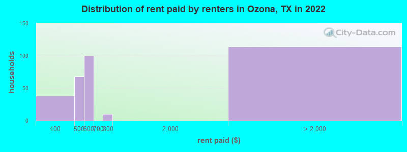 Distribution of rent paid by renters in Ozona, TX in 2022