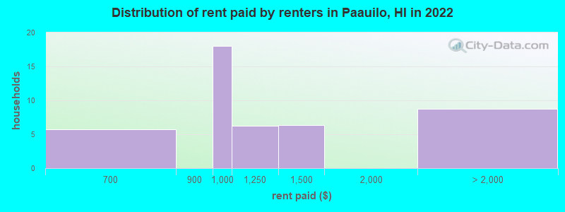 Distribution of rent paid by renters in Paauilo, HI in 2022