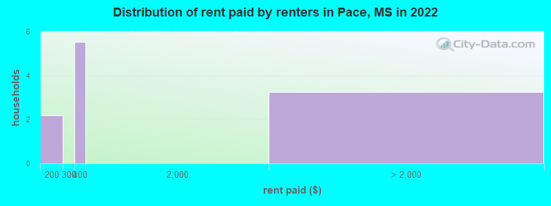 Distribution of rent paid by renters in Pace, MS in 2022