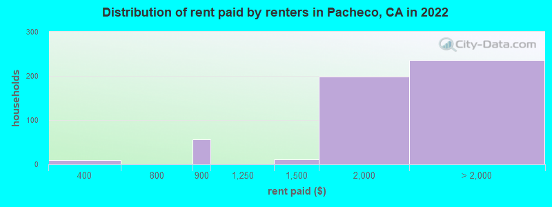 Distribution of rent paid by renters in Pacheco, CA in 2022