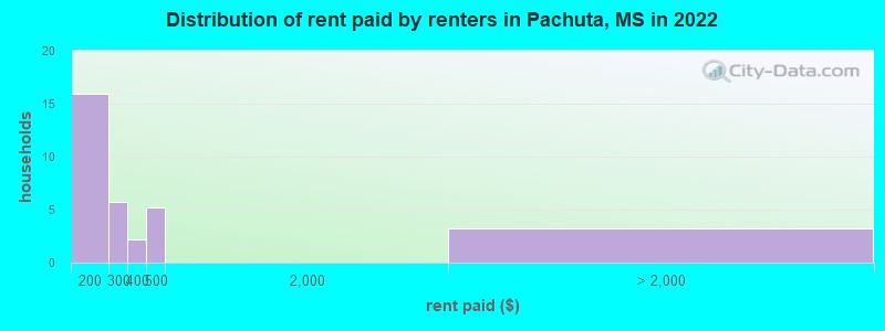 Distribution of rent paid by renters in Pachuta, MS in 2022