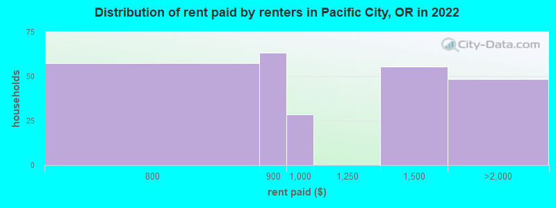 Distribution of rent paid by renters in Pacific City, OR in 2022