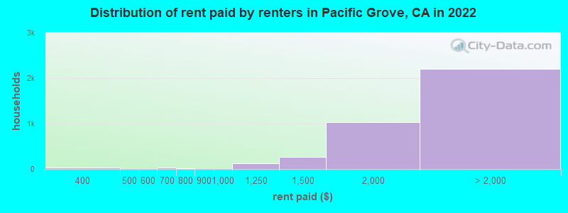 Distribution of rent paid by renters in Pacific Grove, CA in 2022