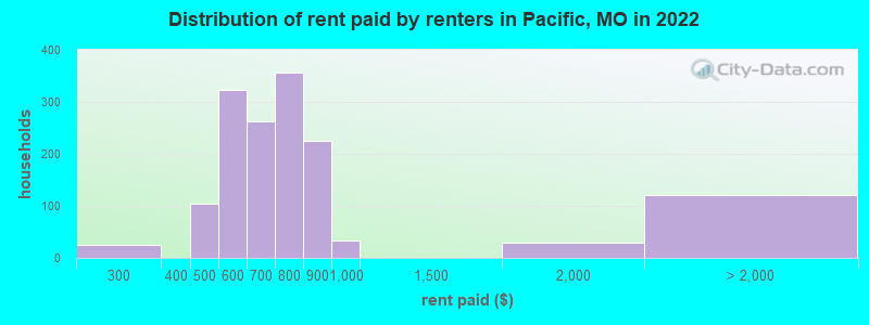 Distribution of rent paid by renters in Pacific, MO in 2022