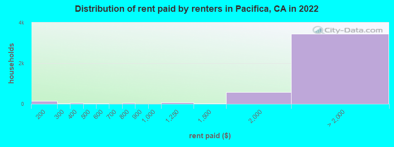 Distribution of rent paid by renters in Pacifica, CA in 2022