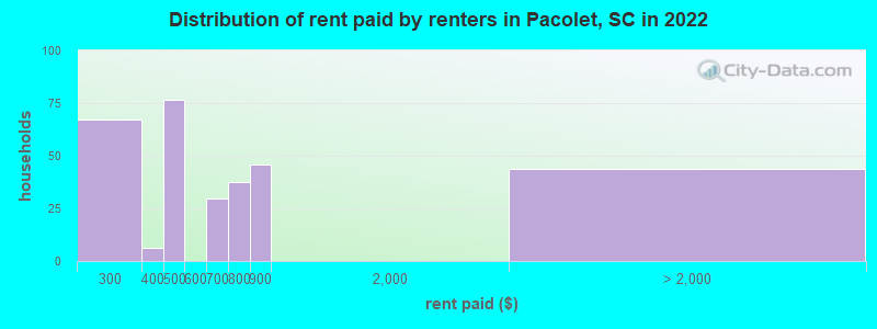 Distribution of rent paid by renters in Pacolet, SC in 2022