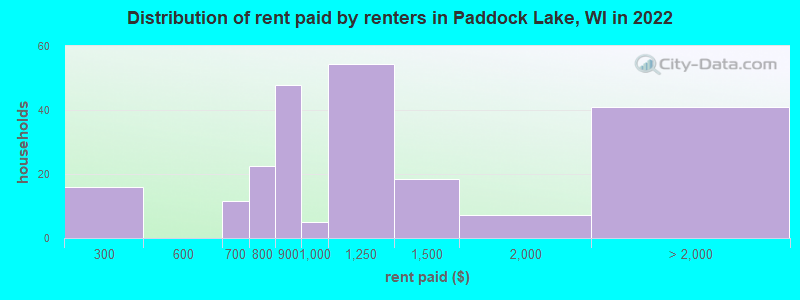 Distribution of rent paid by renters in Paddock Lake, WI in 2022