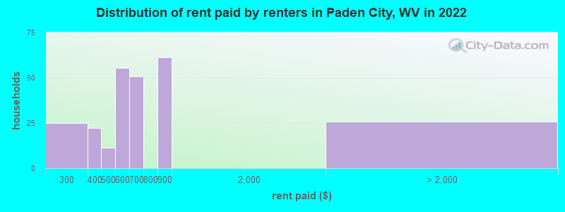 Distribution of rent paid by renters in Paden City, WV in 2022