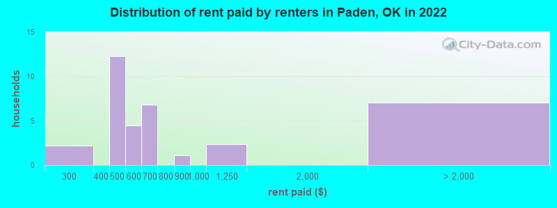 Distribution of rent paid by renters in Paden, OK in 2022