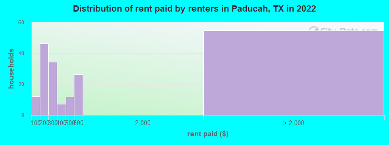 Distribution of rent paid by renters in Paducah, TX in 2022