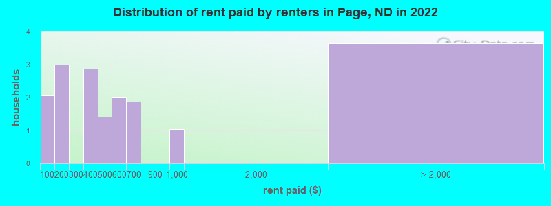 Distribution of rent paid by renters in Page, ND in 2022