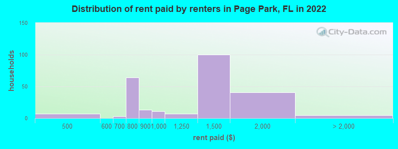 Distribution of rent paid by renters in Page Park, FL in 2022