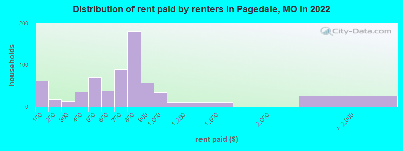 Distribution of rent paid by renters in Pagedale, MO in 2022