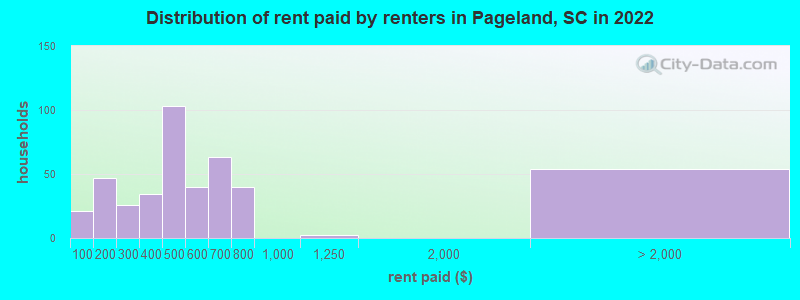 Distribution of rent paid by renters in Pageland, SC in 2022