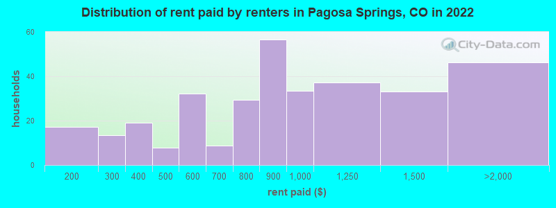 Distribution of rent paid by renters in Pagosa Springs, CO in 2022