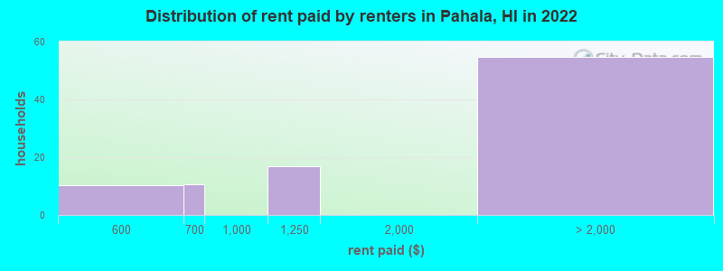 Distribution of rent paid by renters in Pahala, HI in 2022