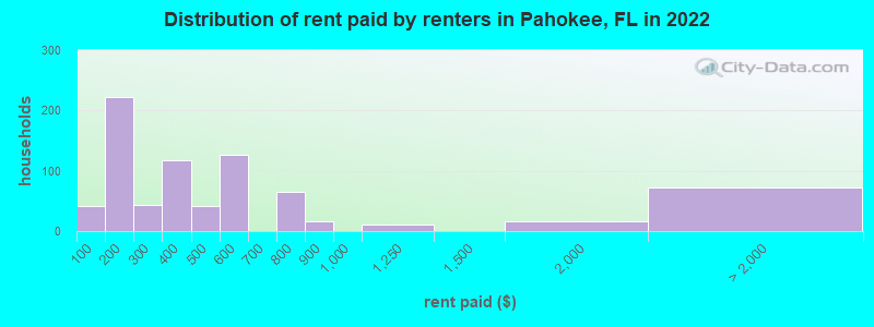 Distribution of rent paid by renters in Pahokee, FL in 2022