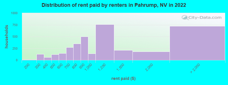 Distribution of rent paid by renters in Pahrump, NV in 2022