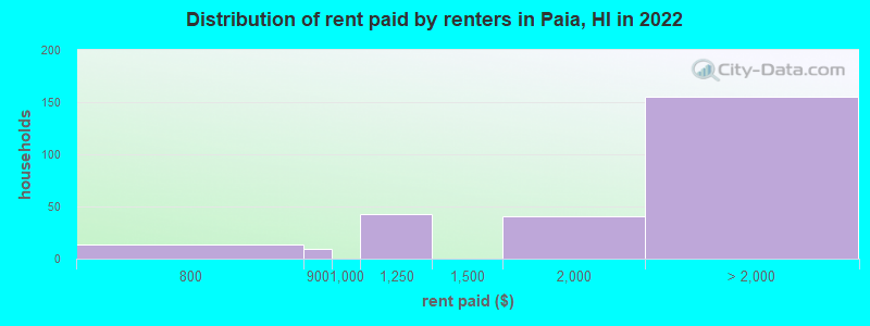 Distribution of rent paid by renters in Paia, HI in 2022
