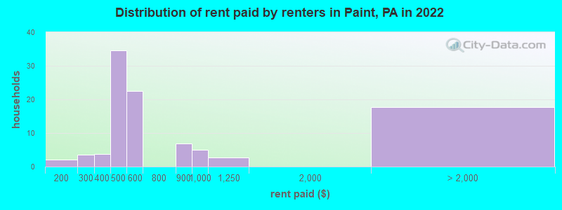Distribution of rent paid by renters in Paint, PA in 2022