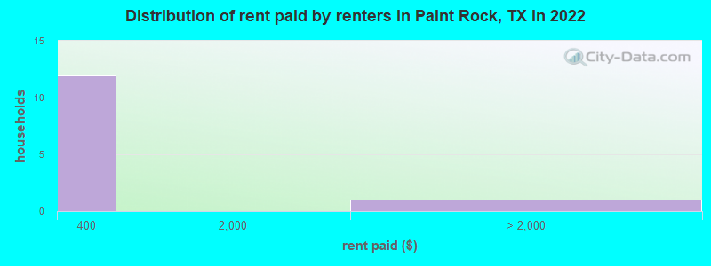 Distribution of rent paid by renters in Paint Rock, TX in 2022