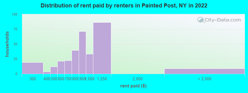 Distribution of rent paid by renters in Painted Post, NY in 2022