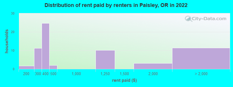 Distribution of rent paid by renters in Paisley, OR in 2022