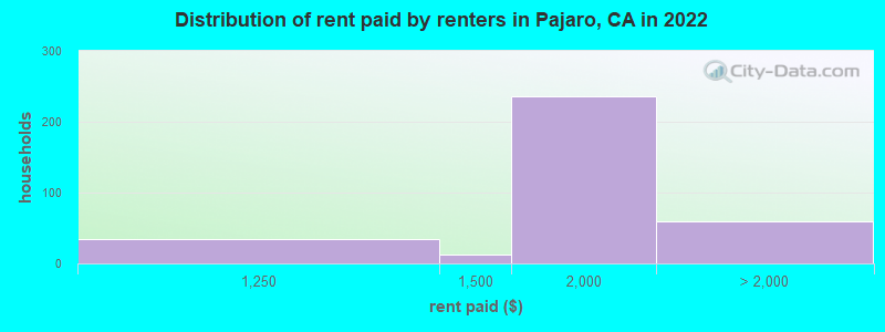 Distribution of rent paid by renters in Pajaro, CA in 2022