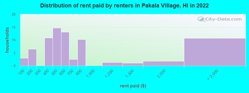 Distribution of rent paid by renters in Pakala Village, HI in 2022