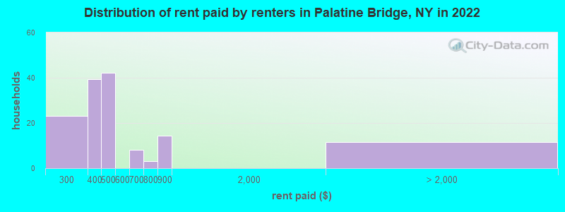 Distribution of rent paid by renters in Palatine Bridge, NY in 2022