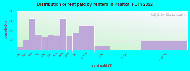 Distribution of rent paid by renters in Palatka, FL in 2022